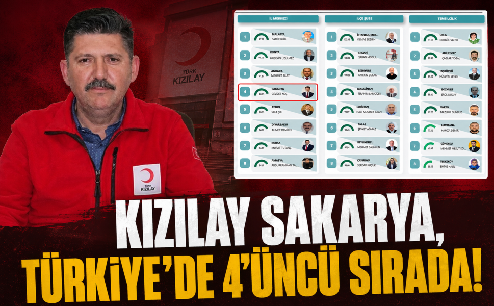 Kızılay Sakarya, Türkiye’de 4'üncü sırada